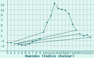 Courbe de l'humidex pour Chamonix-Mont-Blanc (74)