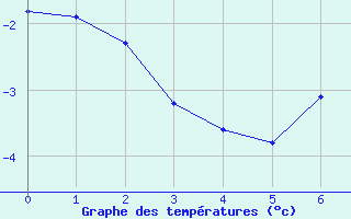 Courbe de tempratures pour Lakatraesk