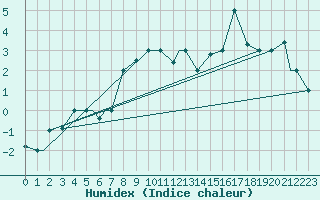 Courbe de l'humidex pour Kars