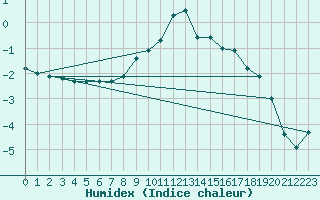 Courbe de l'humidex pour Ilanz