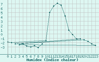 Courbe de l'humidex pour Vals