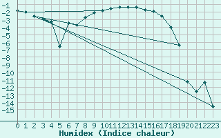 Courbe de l'humidex pour Fanaraken