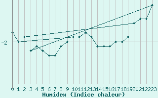 Courbe de l'humidex pour Puumala Kk Urheilukentta