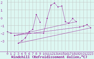 Courbe du refroidissement olien pour Mont-Rigi (Be)