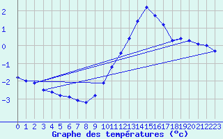 Courbe de tempratures pour Haegen (67)