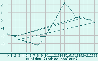 Courbe de l'humidex pour Haegen (67)