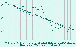 Courbe de l'humidex pour Brocken