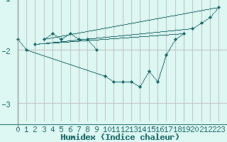 Courbe de l'humidex pour Mont-Rigi (Be)