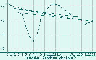 Courbe de l'humidex pour Dagloesen