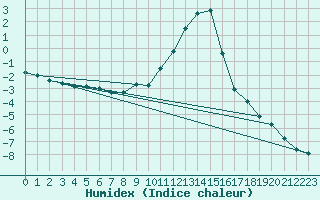 Courbe de l'humidex pour Malung A