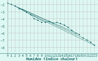 Courbe de l'humidex pour Neu Ulrichstein