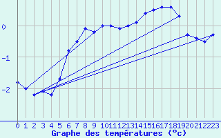 Courbe de tempratures pour Evreux (27)