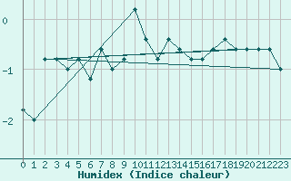 Courbe de l'humidex pour Pian Rosa (It)