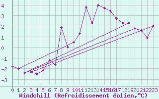 Courbe du refroidissement olien pour Zalau