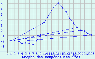 Courbe de tempratures pour Kremsmuenster