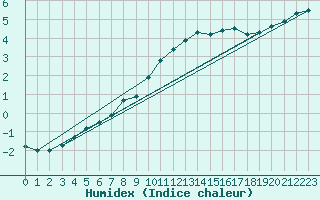 Courbe de l'humidex pour Dolembreux (Be)