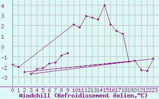 Courbe du refroidissement olien pour Aultbea