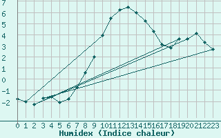 Courbe de l'humidex pour Reutte