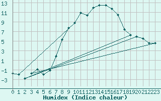 Courbe de l'humidex pour Liarvatn