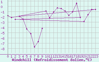 Courbe du refroidissement olien pour Fribourg (All)