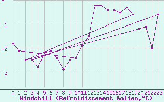 Courbe du refroidissement olien pour Kenley
