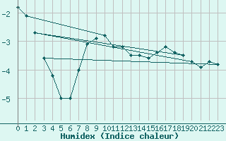 Courbe de l'humidex pour Kaskinen Salgrund