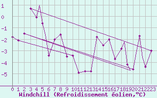 Courbe du refroidissement olien pour Mehamn