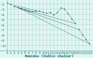 Courbe de l'humidex pour Kuusamo Rukatunturi