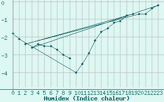 Courbe de l'humidex pour Munte (Be)