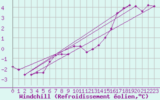 Courbe du refroidissement olien pour Herserange (54)