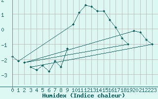 Courbe de l'humidex pour Kleiner Feldberg / Taunus