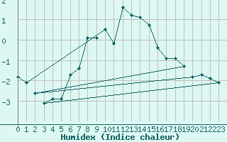 Courbe de l'humidex pour Fokstua Ii