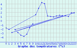 Courbe de tempratures pour Embrun (05)