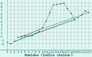 Courbe de l'humidex pour Beznau