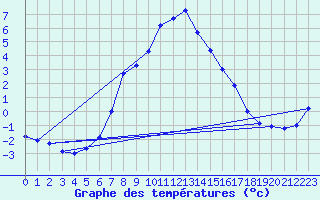 Courbe de tempratures pour Haparanda A