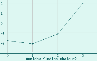 Courbe de l'humidex pour Haapavesi Mustikkamki