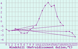 Courbe du refroidissement olien pour Lille (59)