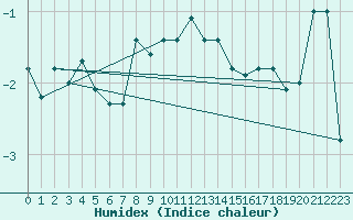 Courbe de l'humidex pour Naluns / Schlivera