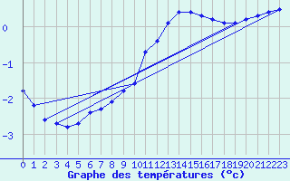 Courbe de tempratures pour Lagny-sur-Marne (77)