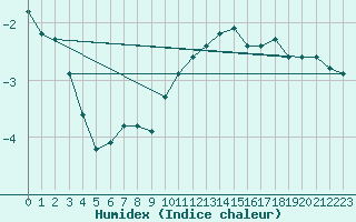 Courbe de l'humidex pour Chatelus-Malvaleix (23)