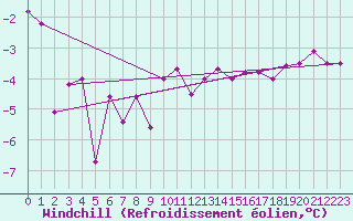 Courbe du refroidissement olien pour Sjaelsmark
