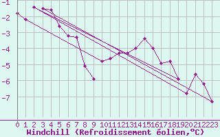 Courbe du refroidissement olien pour Schleiz