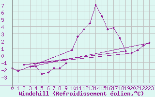 Courbe du refroidissement olien pour Lacaut Mountain