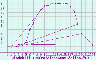 Courbe du refroidissement olien pour Aursjoen