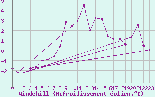 Courbe du refroidissement olien pour Kleine-Brogel (Be)