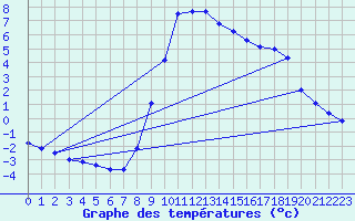 Courbe de tempratures pour Disentis