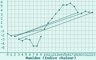 Courbe de l'humidex pour Toulouse-Francazal (31)