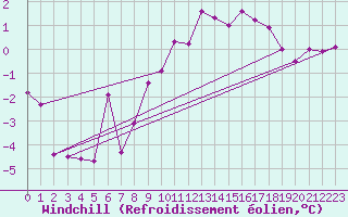 Courbe du refroidissement olien pour Soknedal