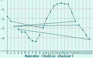 Courbe de l'humidex pour Blois (41)