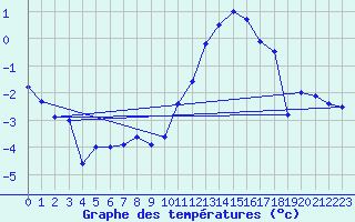 Courbe de tempratures pour Le Havre - Octeville (76)